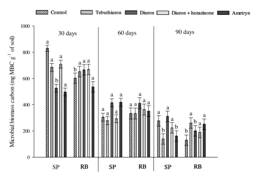 Figure  2. Microbial biomass carbon of rhizospheric soil of two sugarcane cultivars at 30, 60 and 90 days after herbicides  application in pre-emergence