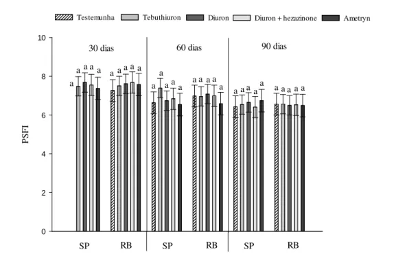 Figure 5. Inorganic phosphorus solubilization potential of the rhizospheric soil of two sugarcane cultivars at 30, 60 and 90  days  after  the  herbicide  application  in  pre-emergence