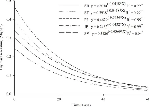 Figure  3. Dry mass remaining of legumes and spontaneous plants as a function of time, after the first harvest
