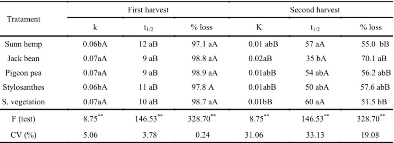Table 2. Decomposition parameters: decomposition constant (k), half - life time (T1/2), and percentage of mass loss (% loss)  in leguminous cover crops, in the first and second harvests.