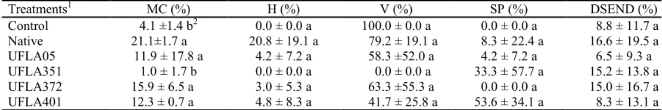 Table  1. Percentage of mycorrhizal colonization (MC), hyphae (H), vesicles (V), spores (SP), and dark septate endophyte  fungi (DSEND) observed in vetiver grass cultivated with native microbial inoculant and arbuscular mycorrhizal fungi, 100  days after i