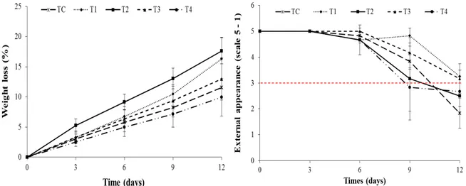 Figure  1. Fruit weight loss (A) and external appearance (B) of papaya Formosa Tainung-01 coated with extracts of neem  leaves and fruits, stored at 30.4 ºC and relative humidity of 42% for 12 days