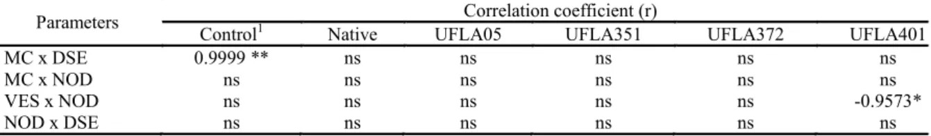 Table 2. Correlation coefficient (r) between number of nodules (NOD), dark septate (DSE), mycorrhizal colonization (MC)  and vesicles (VES) in roots gliricidia