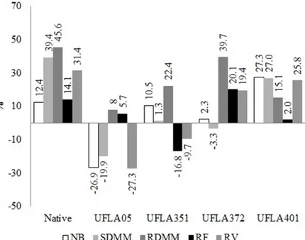 Figure  2. Mycorrhizal dependency of gliricidia with arbuscular mycorrhizal fungi* in relation to the number of branches  (NB), shoot dry mass matter (SDMM), root dry mass matter (RDMM), root length (RL) and root volume (RV).