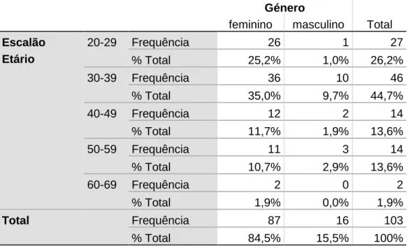Tabela 3 - Distribuição das frequências da variável Género e Escalão  Etário do Hospital EPE 