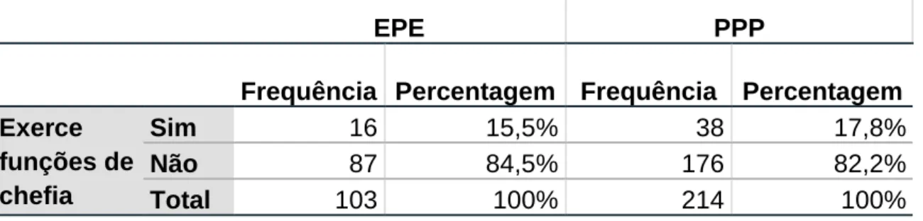 Tabela 7 - Distribuição das frequências da variável Exerce Funções de  Chefia nos Hospitais EPE e PPP 