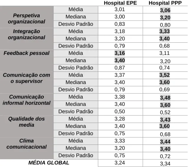 Tabela 9 - Média, mediana e desvio padrão das dimensões do  questionário de satisfação com a comunicação 