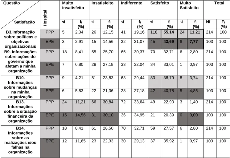 Tabela 10 - Distribuição das frequências na dimensão Perspetiva  Organizacional  Questão        Satisfação  Hospital  Muito  insatisfeito 