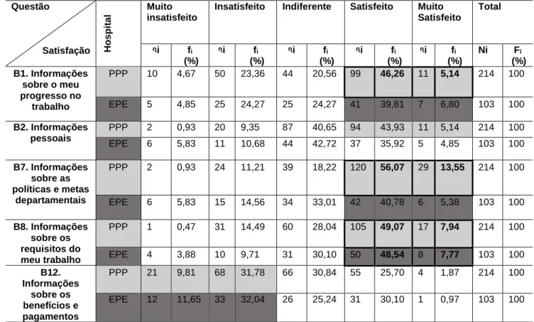Tabela 11 - Distribuição das frequências na dimensão Integração  Organizacional 