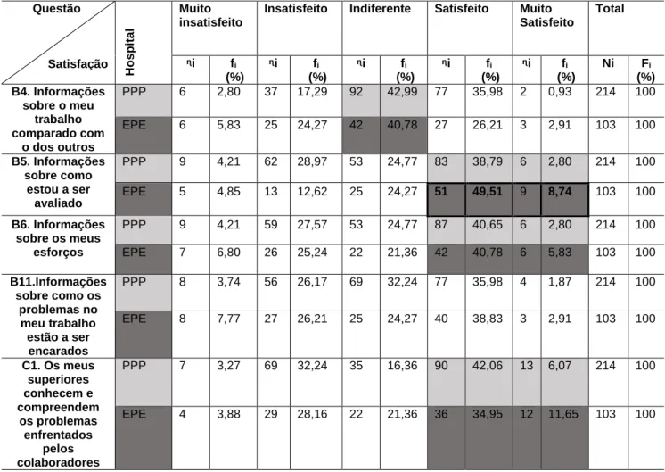 Tabela 12 - Distribuição das frequências na dimensão Feedback  Pessoal  Questão        Satisfação  Hospital  Muito  insatisfeito 