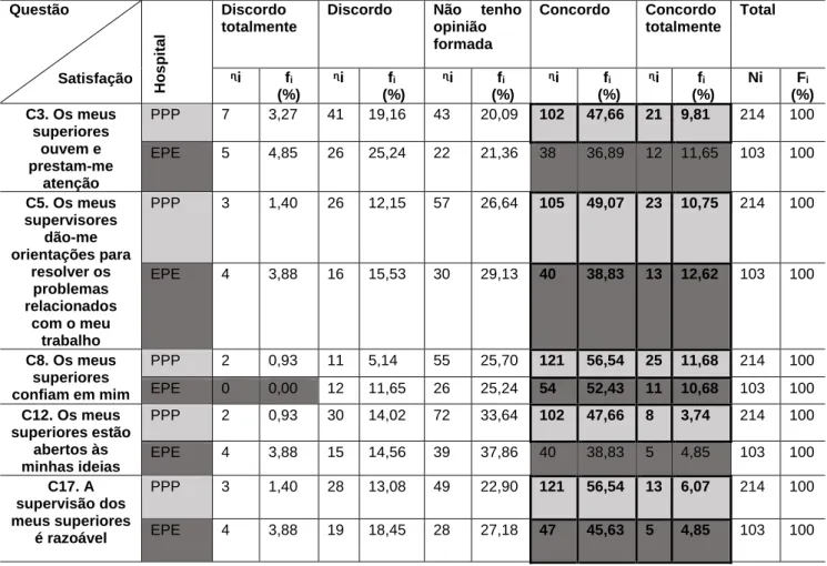 Tabela 13 - Distribuição das frequências da dimensão da Comunicação  com o Supervisor  Questão        Satisfação  Hospital  Discordo  totalmente 