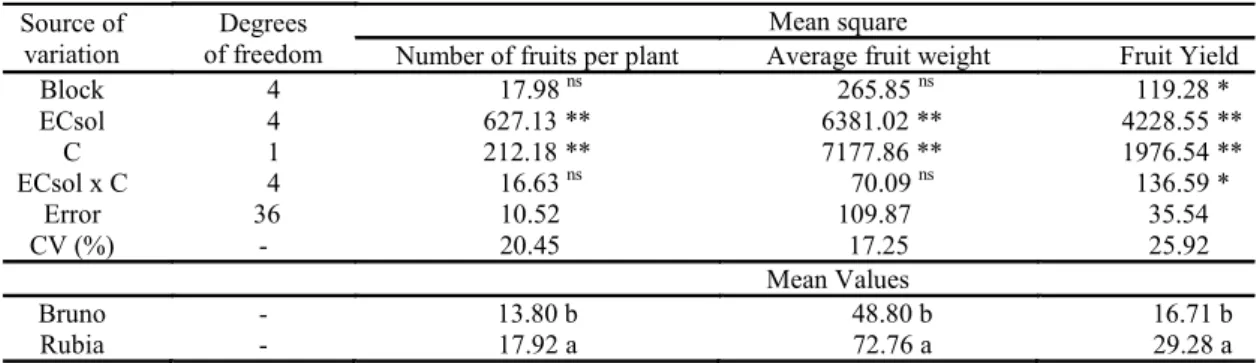 Table  1. Analysis of variance of number of fruits per plant, average fruit weight (g fruit -1 ) and fruit yield (Mg ha -1 ) of the  sweet pepper cultivars Bruno and Rubia (C), as a function of electrical conductivity (salinity levels) of the nutrient solu