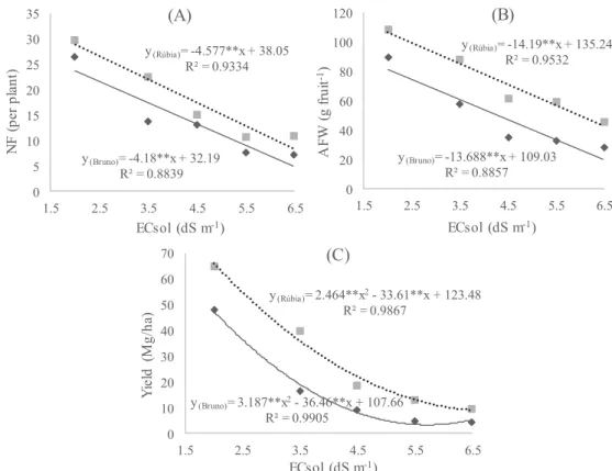 Figure 1. Regression analysis of the number of fruits per plant (NF) (A), average fruit weight (AFW) (B) and fruit yield (C)  of the sweet pepper cultivars Bruno and Rubia as a function of the electrical conductivity of the nutrient solution (ECsol)