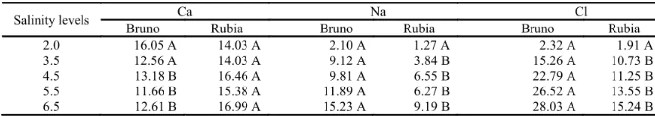Table  3. Average calcium (Ca), sodium (Na) and chlorine (Cl) contents (g kg -1 ) in the sweet pepper cultivars Bruno and  Rubia as a function of salinity levels of the nutrient solution (dS m - 1 )