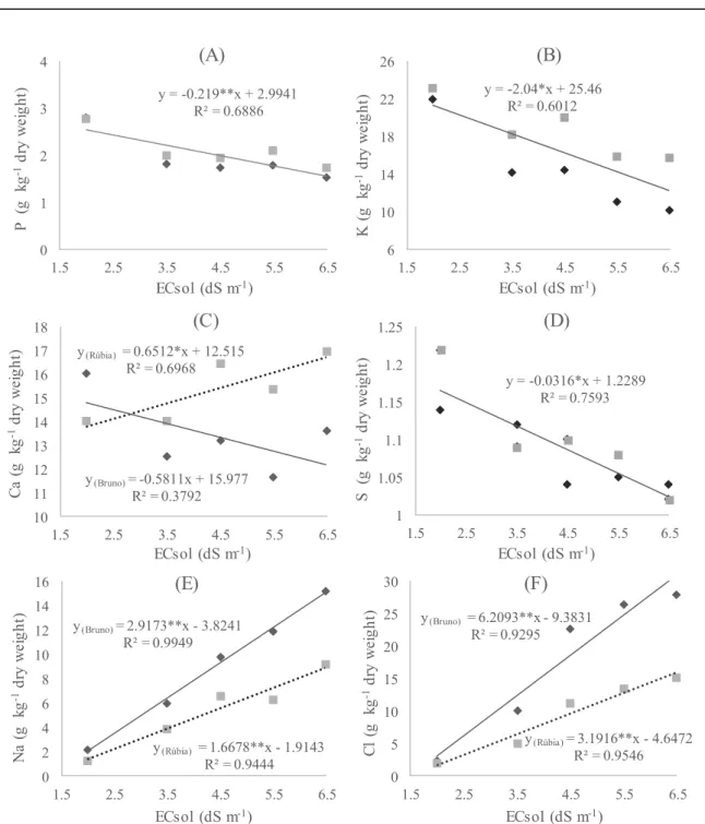 Figure 2. Analysis of regression of phosphorus (A), potassium (B), calcium (C), sulfur (D), sodium (E) and chloride (F)  contents  in  the  leaf  tissue  of  the  sweet  pepper  cultivars  Bruno  and  Rubia  as  a  function of  electrical  conductivity  of