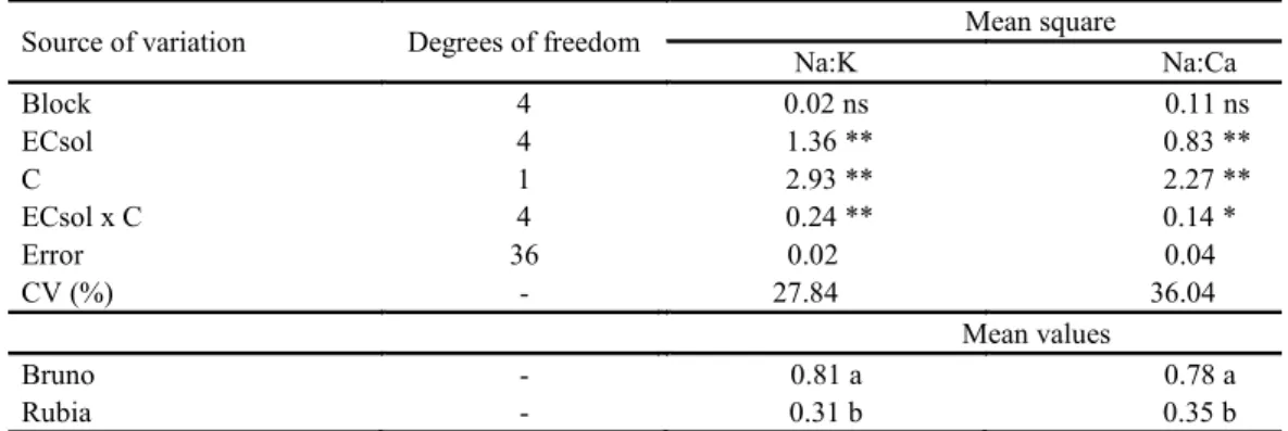 Table 4. Analysis of variance of Na:K and Na:Ca ratios of the sweet pepper cultivars Bruno and Rubia (C) as a function of  electrical conductivity of the nutrient solution (ECsol)