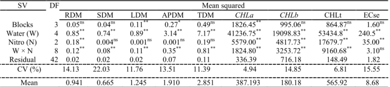 Table 2. Analysis of variance, by mean squared, related to the variables, as a function of irrigation water salinity (W) and  nitrogen dose (N) in the production of jackfruit seedlings