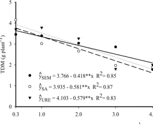 Figure 3. Total dry matter of jackfruit seedlings, in soil without nitrogen (—), with ammonium sulfate ( - - - ) and urea (····),  as a function of the salinity of the irrigation water.