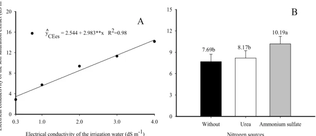 Figure 6. Electrical conductivity of the soil saturation extract, as a function of the electrical conductivity of irrigation water  (A) and fertilization with nitrogen sources (B).
