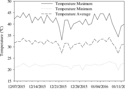 Figure  1. Maximum, average, and minimum air temperature (°C day -1 ), measured inside the protected environment during  the experimental period