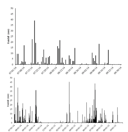 Figure  1.  Rainfall  Data  (mm)  in  the  first  90  days  after  herbicidal  application  (A)  and  during  the  entire  period  of  experiments’ conduction (B) Arapiraca (AL), 2014/2015.