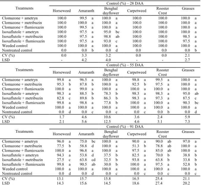 Table 2. Control percentage (28, 55 and 91 DAA) of different weed species that infest cassava crop