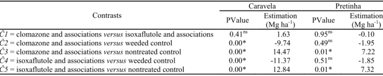 Table  5. Estimation of contrast and significance level to consider the contrast as significant for cassava roots productivity  variable