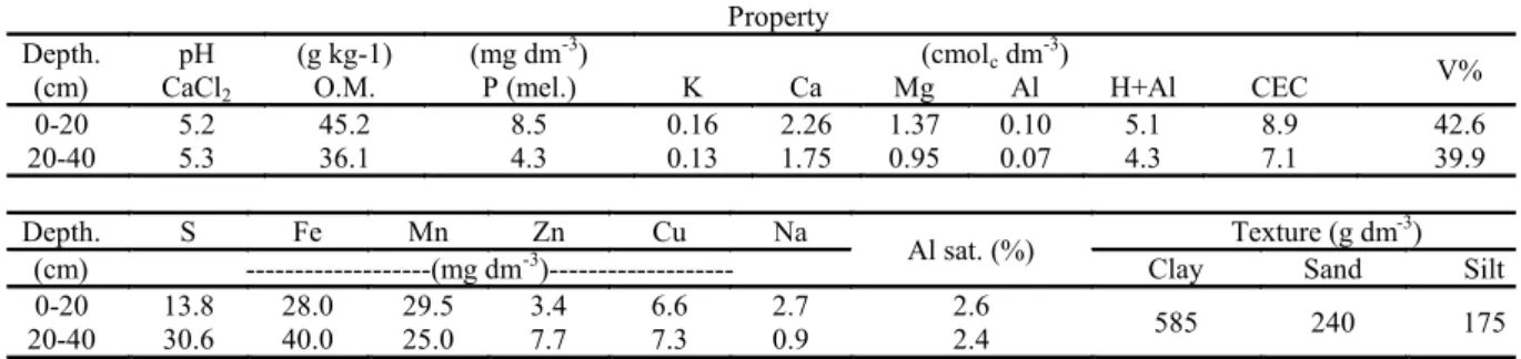 Table 1. Soil characterization of the chemical and textural experimental area at depths of 0 - 20 cm and 20 - 40 cm prior to the  experiment