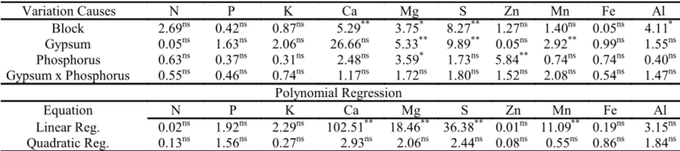 Table  5.  Summary  of  variance  analysis:  block,  gypsum,  phosphorus,  and  its  interactions  for  leaf  macro  nutrients  determined at the full flowering stage of the corn.
