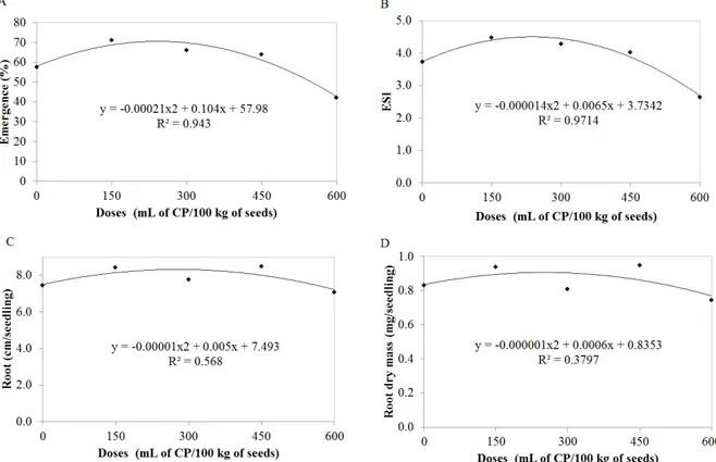 Figure 2. Emergence (A), emergence speed index (ESI) (B), root length (C) and root dry mass (D) of Brachiaria brizantha  cultivar MG5 seedlings as a result of the treatment of seeds with different doses of a commercial product (CP) based on  thiamethoxam
