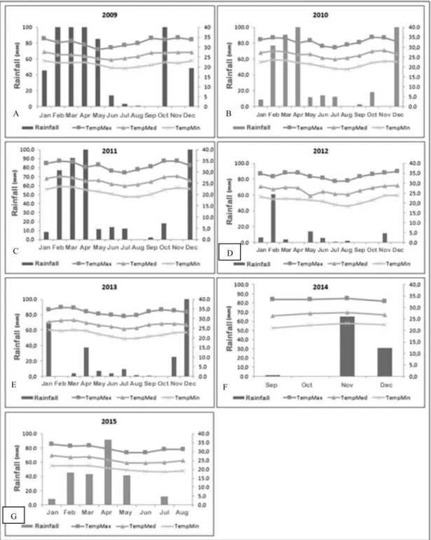 Figure  1  (A-G)  displays  monthly  meteorological  data,  including  both  rainfall  and  average,  maximum,  and  minimum  temperatures
