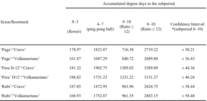 Table  3  and  Figure  3  show  that  the  accumulated degree days in the subperiod (0–10) for 
