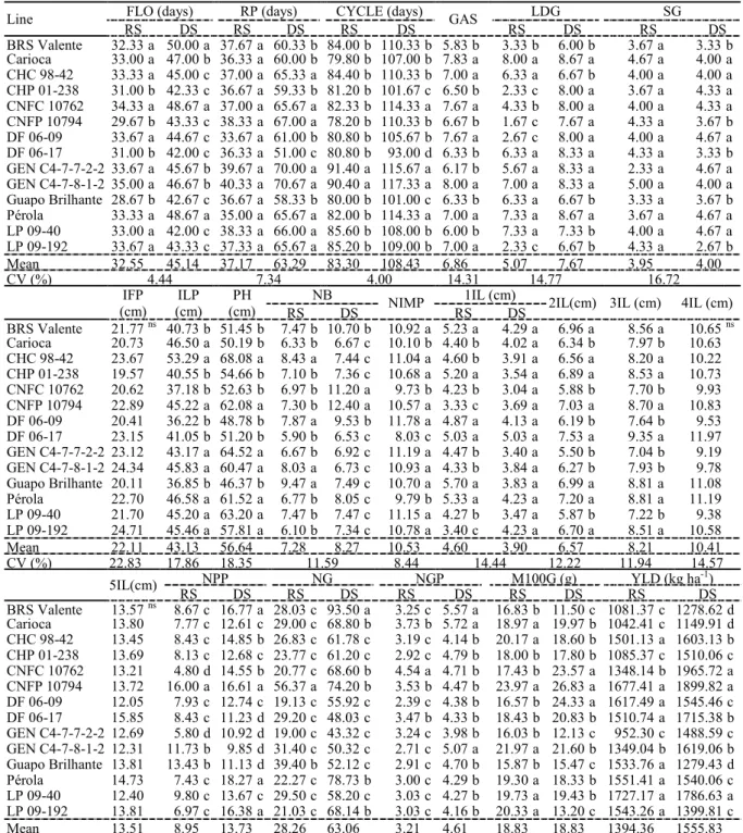 Table 2. Means* of the following traits: flowering (FLO), reproductive period (RP), cycle, general adaptation score (GAS),  lodging  (LDG),  stay - green  phenotype  (SG),  insertion of  the  first  pod  (IFP),  insertion of  the  last pod  (ILP); plant he