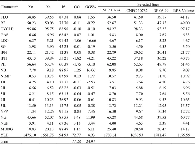 Table  4.  Mean  of  the  original  population  (Xo),  mean  of  selected  lines  (Xs),  heritability  (h²),  genetic  gain  (GG),  and  percentage  of  genetic  gain  (GG%)  with  simultaneous  selection  by  the  multiplicative  index  for  the  four  su