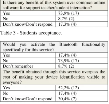 Table 3 - Students acceptance.