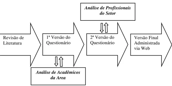Figura 11:  Processo de desenvolvimento do questionário 