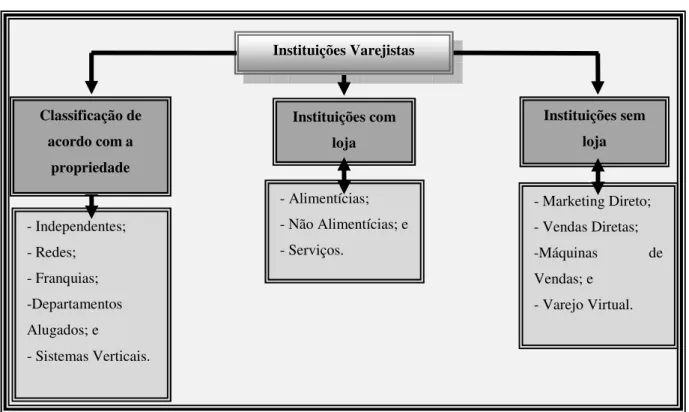 Figura 2: Classificação das Instituições Varejistas. 