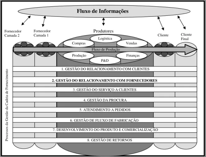 Figura 5: Modelo apresentando os oito processos da Gestão da Cadeia de Abastecimento 