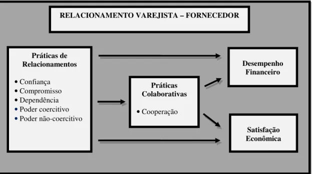 Figura 9: Modelo proposto de contexto e práticas de relacionamento varejista-fornecedor na cadeia de  abastecimento.