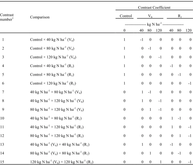 Table 2. Averages of seed yield, phosphorus and zinc contents, germination, and accelerated aging in sweet corn.