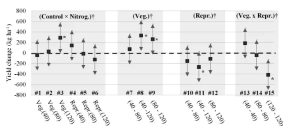 Figure  2. Increase/ decrease in seed yield expressed in simultaneous 95% confidence intervals for 15 contrasts (Table 1)
