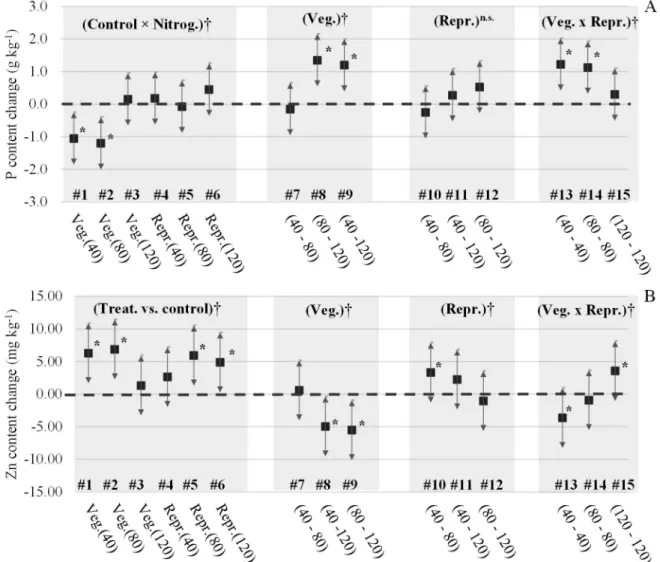 Figure  4. Phosphorus (A) and Zinc (B) contents in sweet corn seeds expressed in simultaneous 95% confidence intervals  for  15  contrasts  (Table  1)