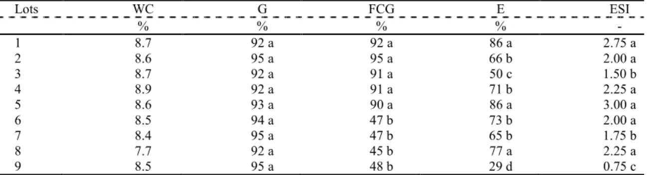 Table  1. Water content (WC), germination (G), first count of germination (FCG), emergence (E), and emergence speed  index (ESI) of the nine lots of soybean seeds