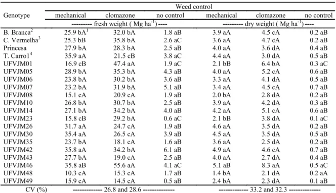 Table 3. Branch yield of sweet potato genotypes after 180 days of cultivation under two weed control methods.