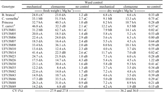 Table 4. Fresh root weight of sweet potato genotypes after 180 days of cultivation under different weed control methods.