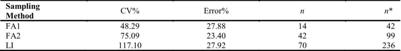 Table 2.  Coefficients of variation (CV), percentage errors (% error), number of sample units measured (n), and number of  sampling units (n*) for 15% errors in necromass sampling using FA1, FA2, and LI methods in an MOF.