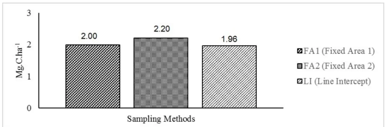 Figure 3. Estimates of carbon stocks of dead wood calculated from the sampling methods AF1, AF2, and LI in this MOF.