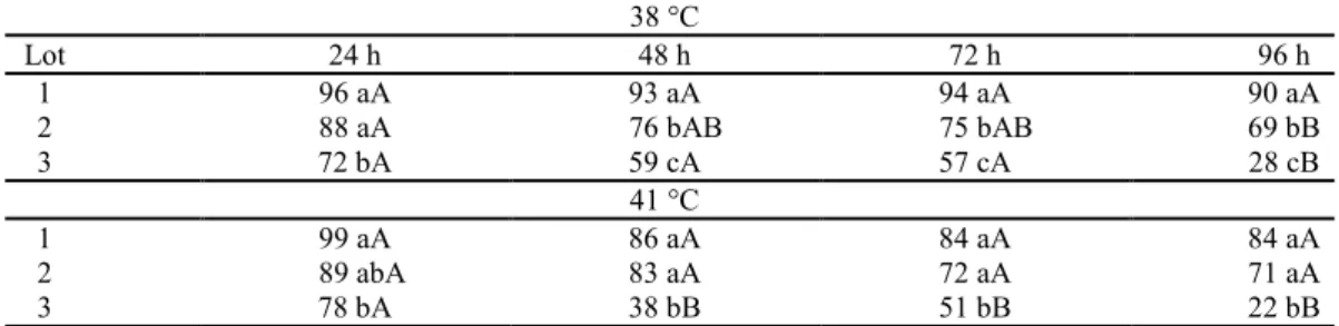 Table  3. Germination (%) after the accelerated aging test in Piptadenia moniliformis Benth