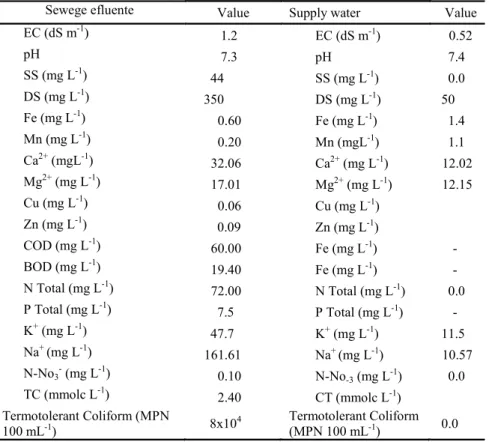 Table 2. Physical-chemical analysis of the domestic sewage effluent and Supply water used in the experiment