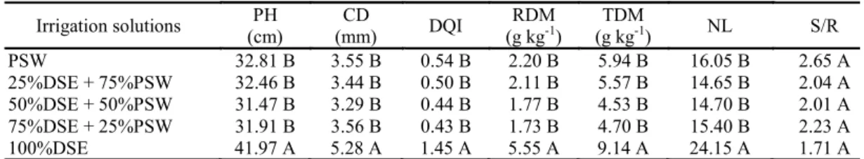 Table  3. Analysis of variance and mean values of plant height (PH), collar diameter (CD), Dickson quality index (DQI),  root dry matter (RDM), total dry matter (TDM), number of leaves (NL) and shoot/root ratio (S/R) of aroeira plants irrigated  with sewag